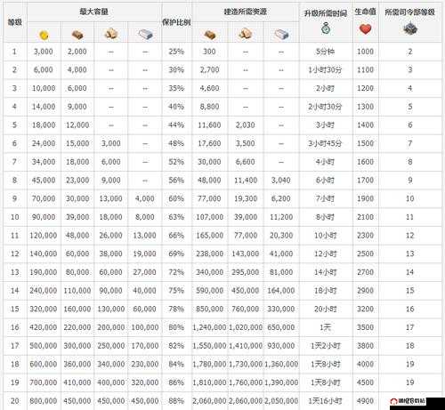 海岛奇兵保险库升级全面解析，所需时间与资源详细一览